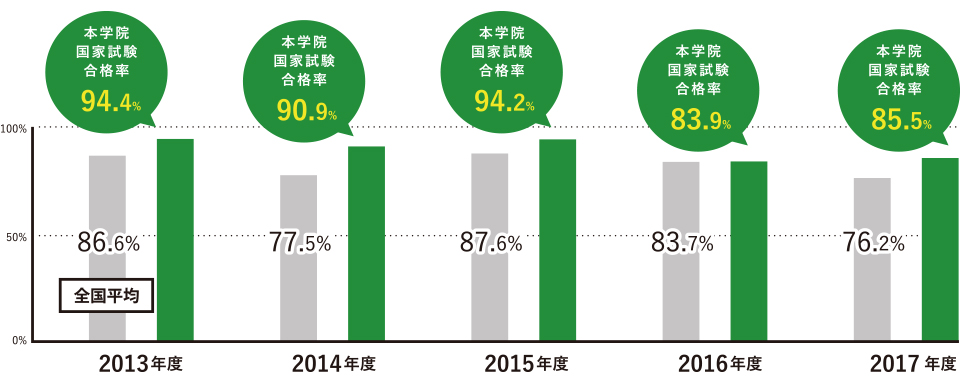 開校以来 毎年全国平均を上回る合格率