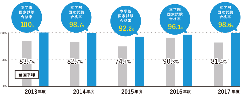 開校以来 毎年全国平均を上回る合格率
