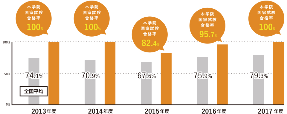 開校以来 毎年全国平均を上回る合格率