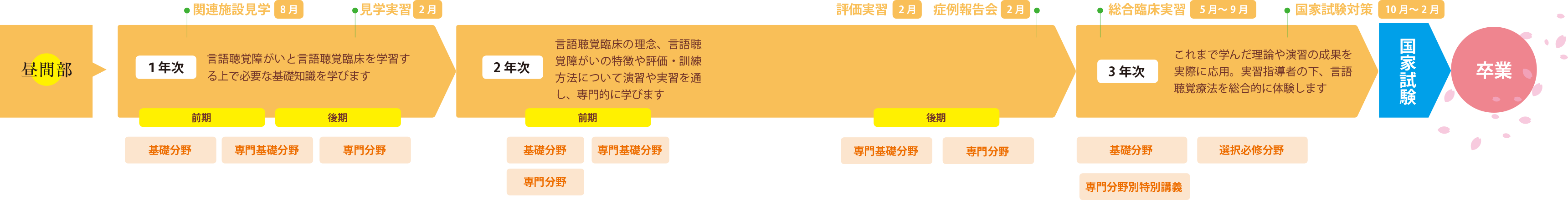 言語聴覚学科 沖縄リハビリテーション福祉学院